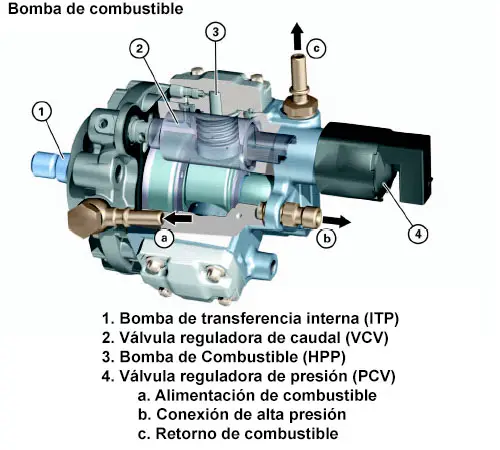 P0002 Rango/eficiencia del circuito de control del regulador de cantidad de combustible