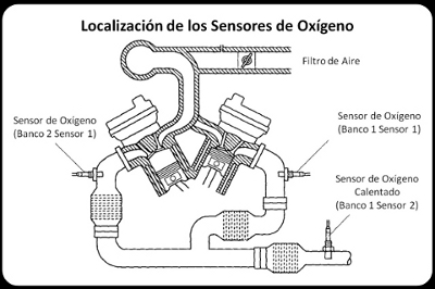 P0040 – Intercambio de señal del sensor de oxígeno, Banco 1, Sensor 1 / Banco 2, Sensor 1